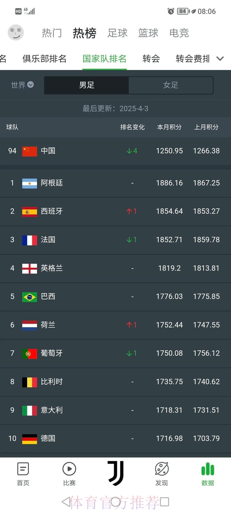 世界杯强队排名实时